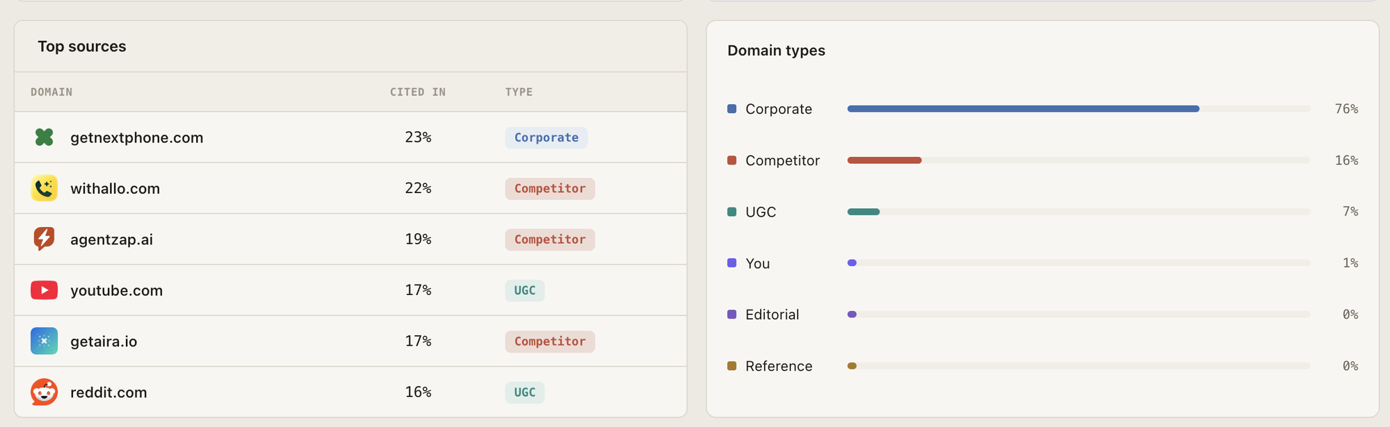 GetIntel source breakdown for the AI answering-service category: top cited domains (getnextphone 23%, withallo 22%, agentzap 19%, YouTube 17%, getaira 17%, Reddit 16%) and the domain-type split of 76% corporate, 16% competitor, 7% UGC, 1% you.