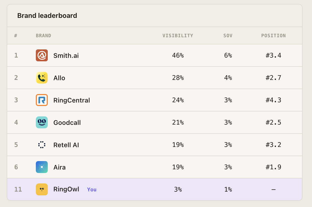 GetIntel brand leaderboard: Smith.ai 46% visibility / 6% SOV / #3.4, Allo 28% / 4% / #2.7, RingCentral 24% / 3% / #4.3, Goodcall 21% / 3% / #2.5, Retell AI 19% / 3% / #3.2, Aira 19% / 3% / #1.9, and RingOwl at #11 with 3% / 1%.
