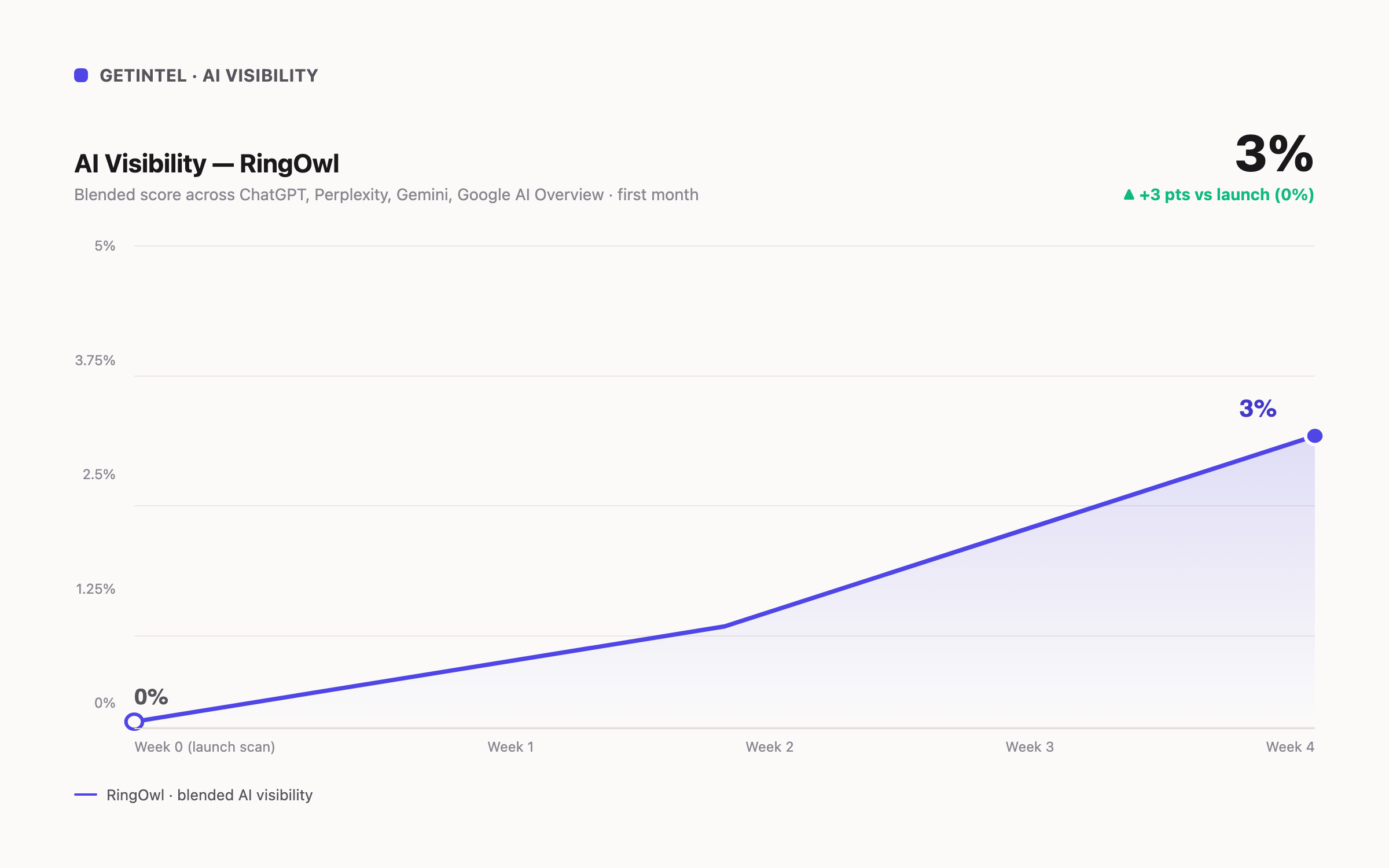 Line chart of RingOwl's blended AI visibility across ChatGPT, Perplexity, Gemini, and Google AI Overview rising from 0% at week 0 (launch scan) to 3% at week 4.